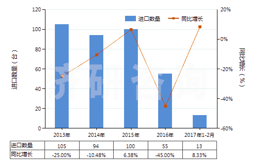 2013-2017年2月中國其他吹塑機(HS84773090)進(jìn)口量及增速統(tǒng)計